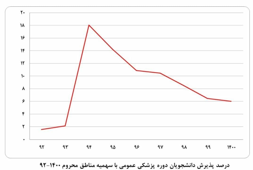 پزشک , پزشک خانواده , سازمان نظام پزشکی , دانشگاه های علوم پزشکی ایران , وزارت بهداشت , بهداشت و درمان , 