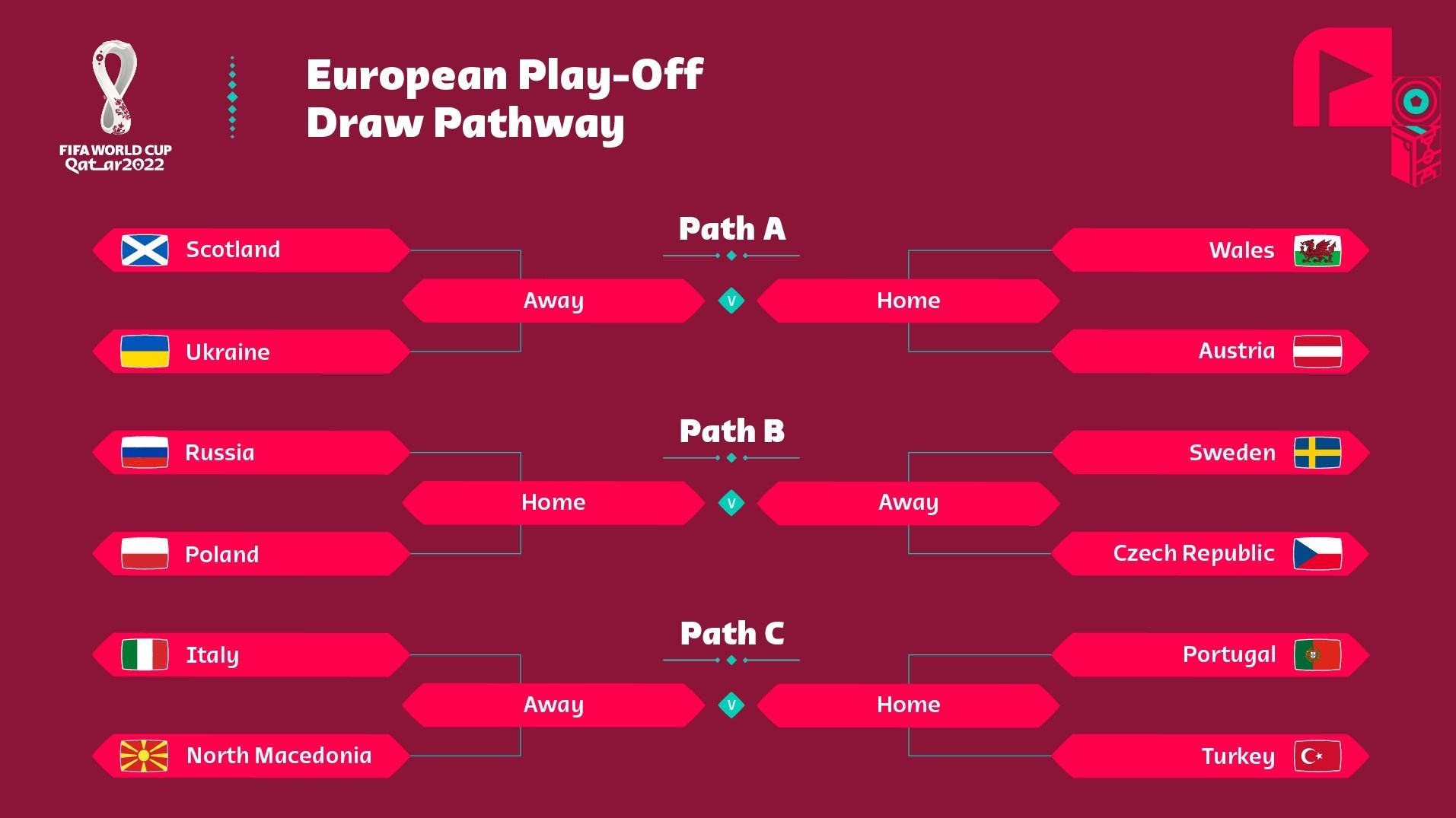تیم ملی فوتبال ایتالیا , تیم‌ملی فوتبال پرتغال , جام جهانی 2022 قطر , 
