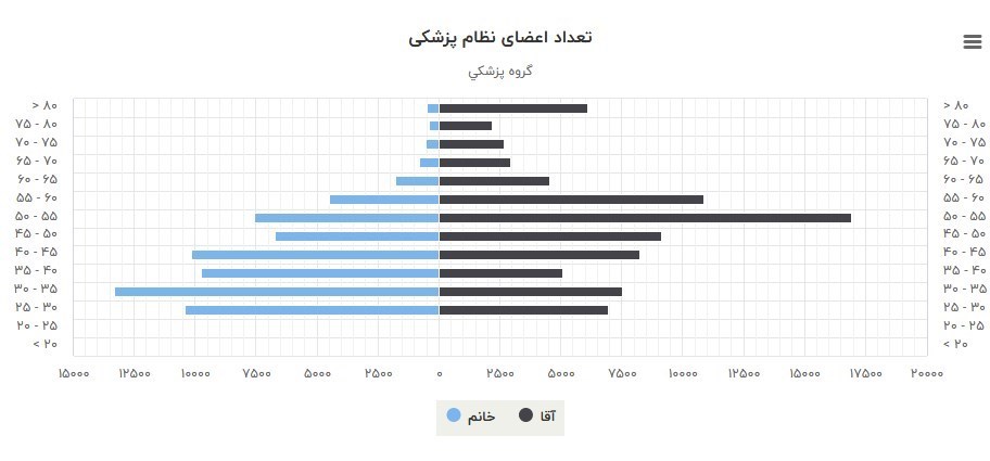 پزشک , وزارت بهداشت , بهداشت و درمان , سازمان نظام پزشکی , 