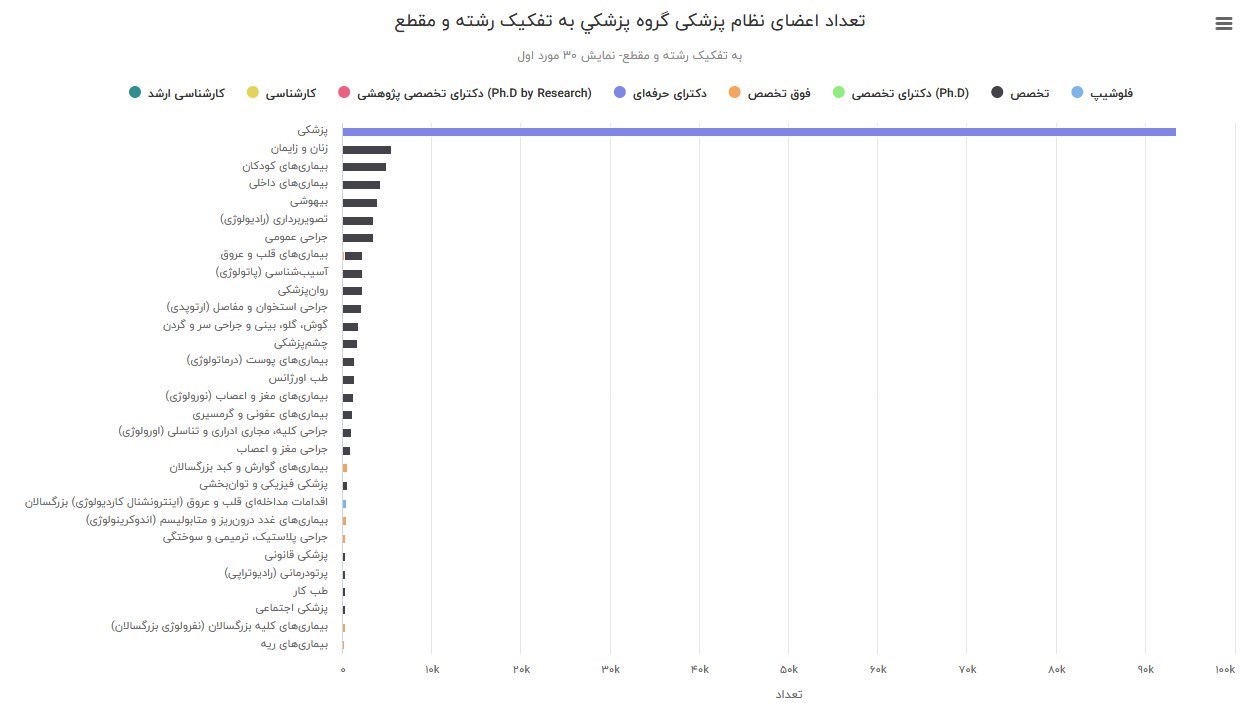 پزشک , وزارت بهداشت , بهداشت و درمان , سازمان نظام پزشکی , 