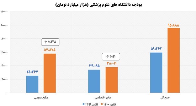 بهداشت و درمان , دانشگاه های علوم پزشکی ایران , وزارت بهداشت , قانون اساسی جمهوری اسلامی ایران , مجلس شورای اسلامی ایران ,