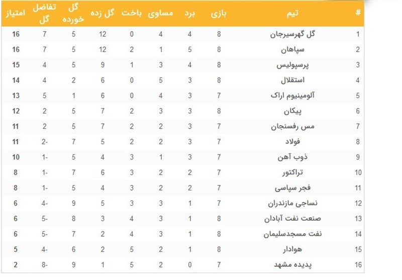 لیگ برتر فوتبال , تیم فوتبال استقلال , تیم فوتبال پرسپولیس , تیم فوتبال گلگهر سیرجان , تیم فوتبال سپاهان اصفهان ,