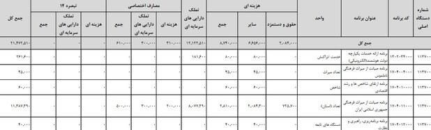 بودجه 1401 , وزارت میراث فرهنگی، گردشگری و صنایع دستی , 