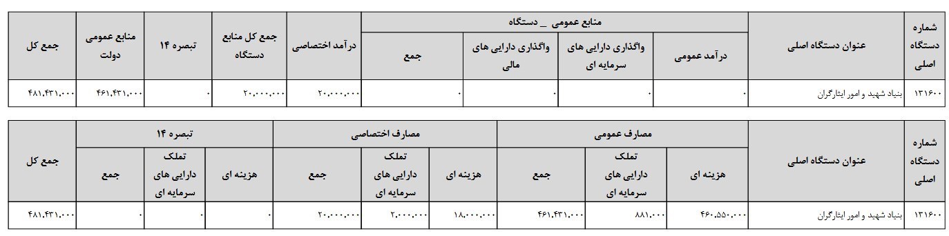 لایحه بودجه 1401 , بودجه 1401 , بنیاد شهید و امور ایثارگران , جانبازان دفاع مقدس , جانبازان مدافع حرم , خانواده شهدا , آزادگان , آیت الله سیدابراهیم رئیسی , حسن روحانی , 