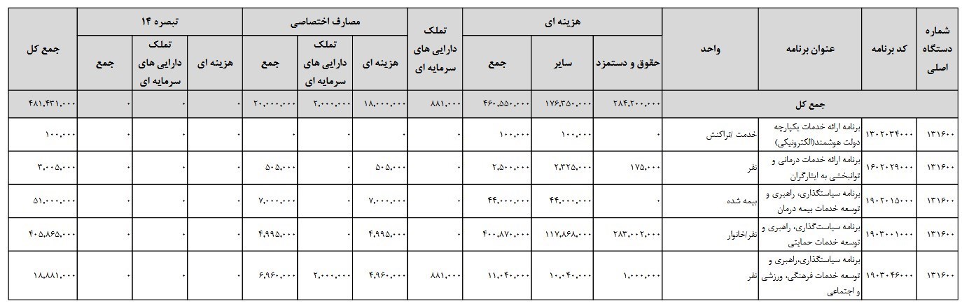 لایحه بودجه 1401 , بودجه 1401 , بنیاد شهید و امور ایثارگران , جانبازان دفاع مقدس , جانبازان مدافع حرم , خانواده شهدا , آزادگان , آیت الله سیدابراهیم رئیسی , حسن روحانی , 