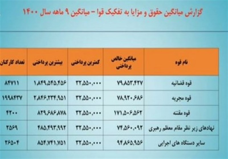 حقوق و مزایا