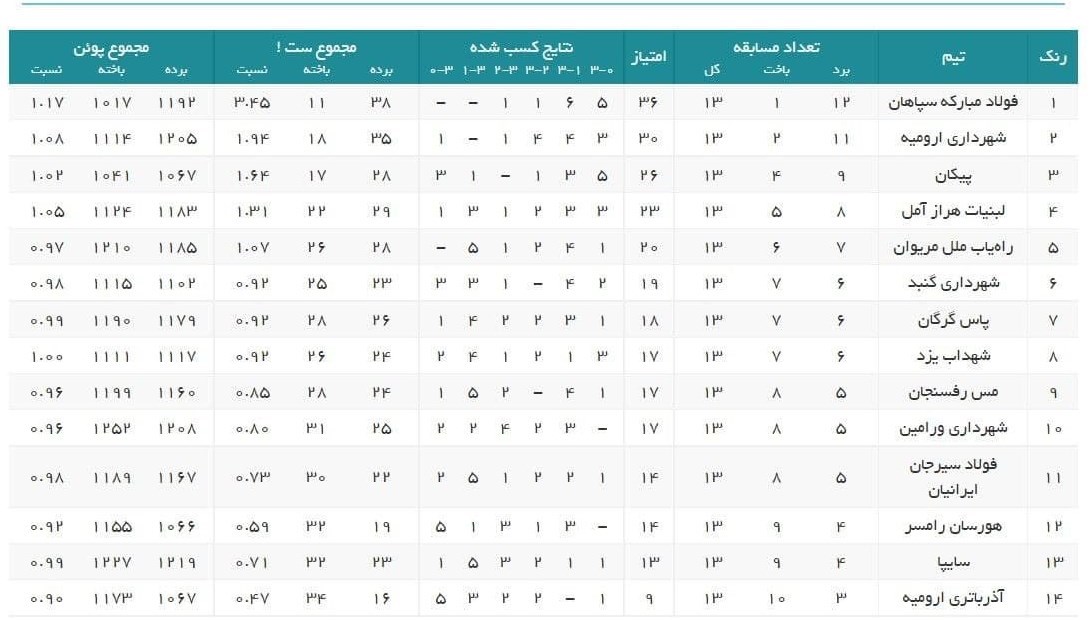 والیبال , لیگ برتر والیبال , 