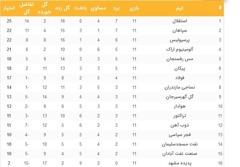 لیگ برتر فوتبال , تیم فوتبال استقلال , تیم فوتبال پرسپولیس , تیم فوتبال سپاهان اصفهان , تیم فوتبال نفت مسجدسلیمان , 