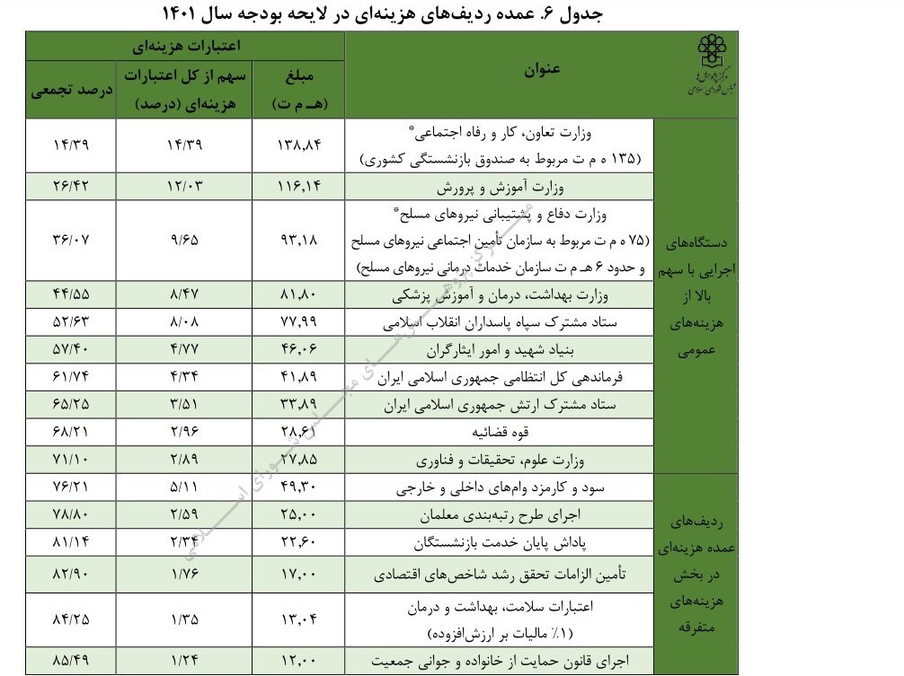 وزارت آموزش و پرورش , بودجه 1401 , معلمان , سازمان نوسازی، توسعه و تجهیز مدارس ,