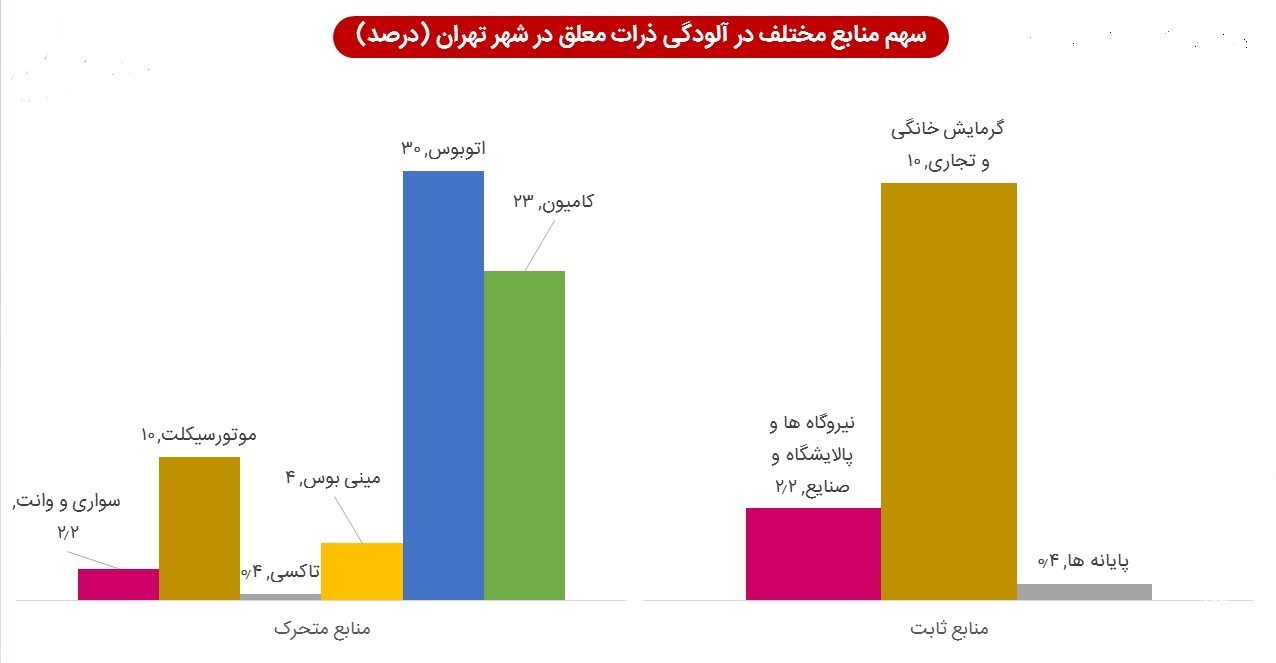 آلودگی هوا , آلودگی هوای تهران , آلودگی های زیست محیطی ,