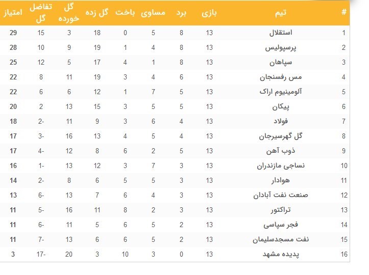 لیگ برتر فوتبال , تیم فوتبال استقلال , تیم فوتبال پرسپولیس , تیم فوتبال سپاهان اصفهان ,