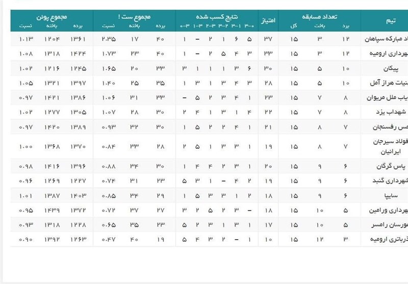 والیبال , لیگ برتر والیبال , 