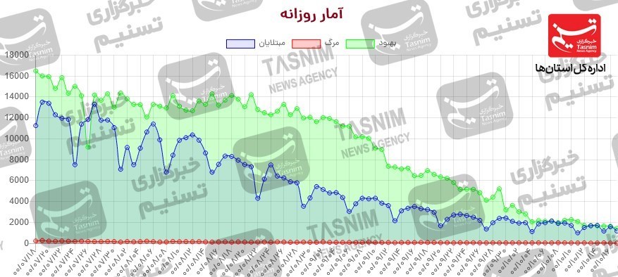 کرونا , واکسن ایرانی کرونا , واکسن برکت , 