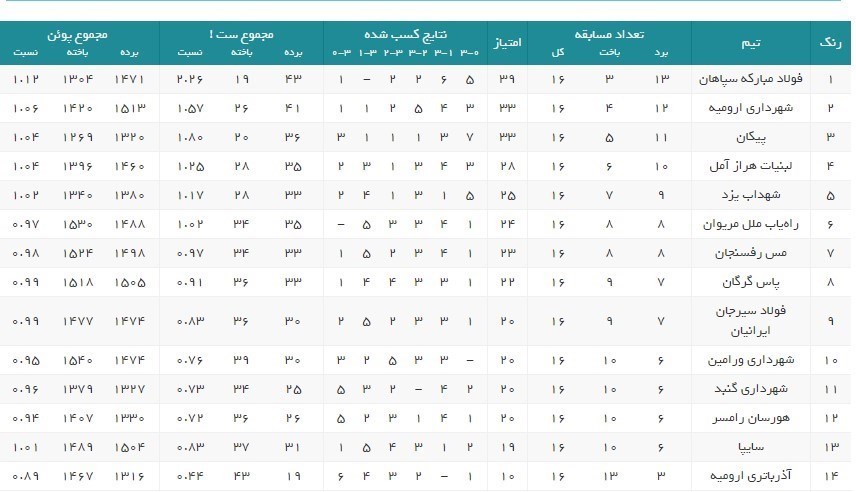 والیبال , لیگ برتر والیبال ,