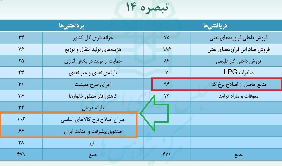 اقتصاد , بودجه 1401 ,