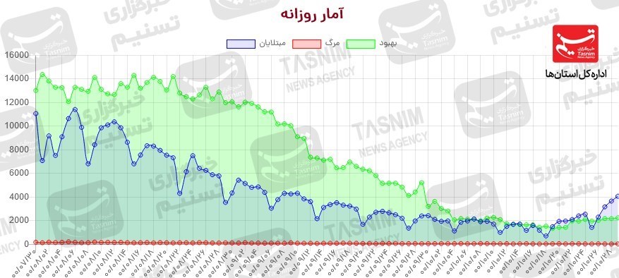 کرونا , واکسن ایرانی کرونا , واکسن برکت ,