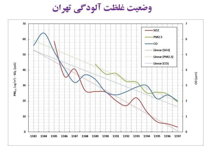 آلودگی هوا , سازمان محیط زیست , 
