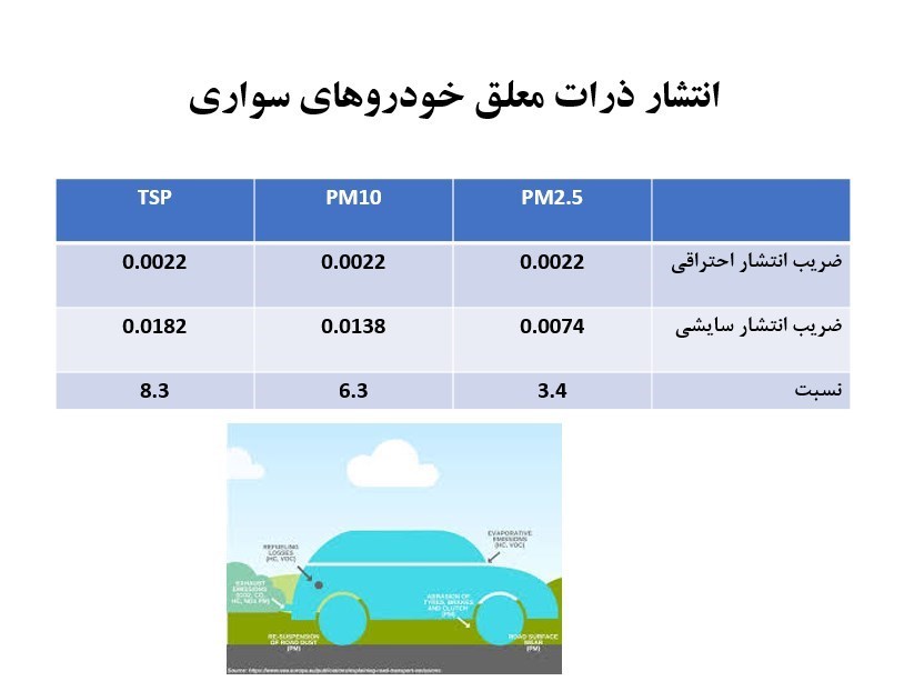 آلودگی هوا , سازمان محیط زیست , 