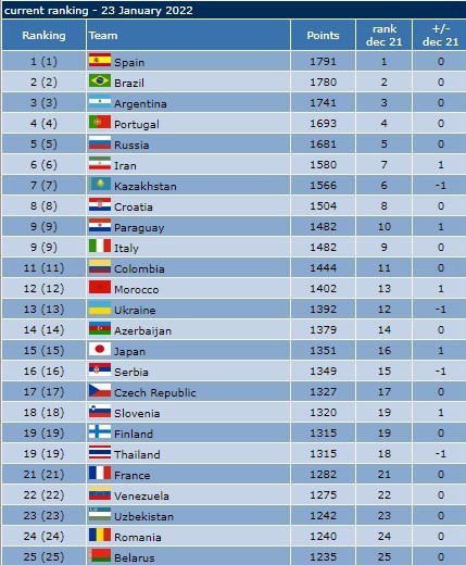 فوتسال , تیم ملی فوتسال ایران , 