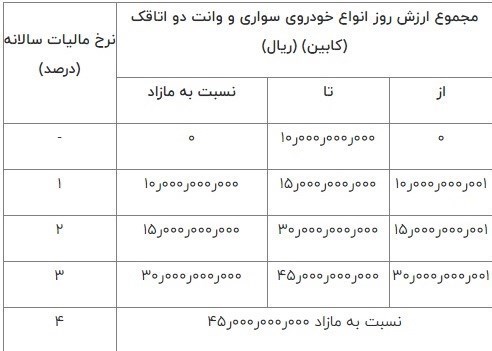 مالیات , سازمان امور مالیاتی کشور , 