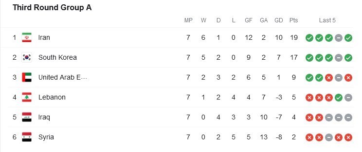 تیم ملی فوتبال ایران , تیم ملی فوتبال عربستان سعودی , تیم ملی فوتبال عمان , تیم ملی فوتبال کره جنوبی , جام جهانی 2022 , 
