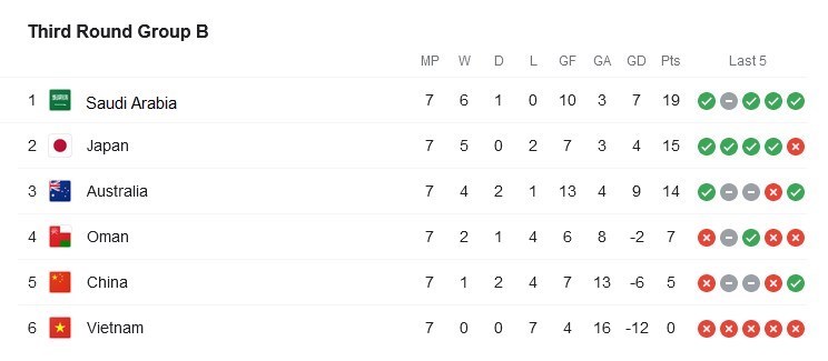 تیم ملی فوتبال ایران , تیم ملی فوتبال عربستان سعودی , تیم ملی فوتبال عمان , تیم ملی فوتبال کره جنوبی , جام جهانی 2022 , 