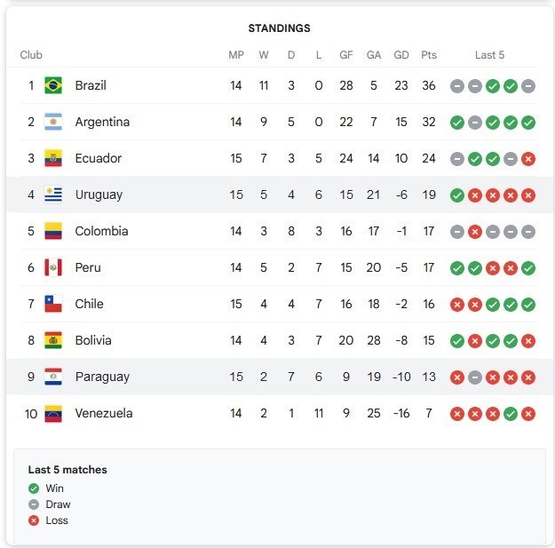 فدراسیون فوتبال آرژانتین , لیونل مسی , لوئیس سوارس , فدراسیون فوتبال پاراگوئه , فدراسیون فوتبال اروگوئه , تیم ملی فوتبال شیلی , تیم ملی فوتبال  برزیل , جام جهانی 2022 قطر , 