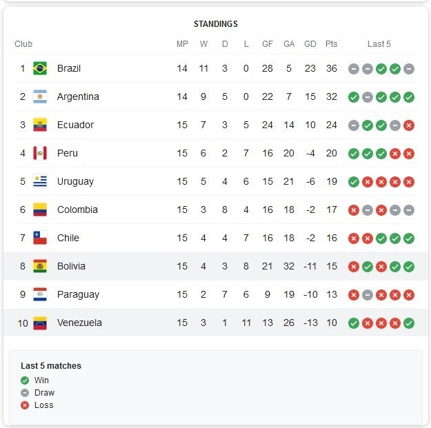 جام جهانی 2022 قطر , فدراسیون فوتبال کلمبیا , تیم ملی فوتبال  بولیوی , 