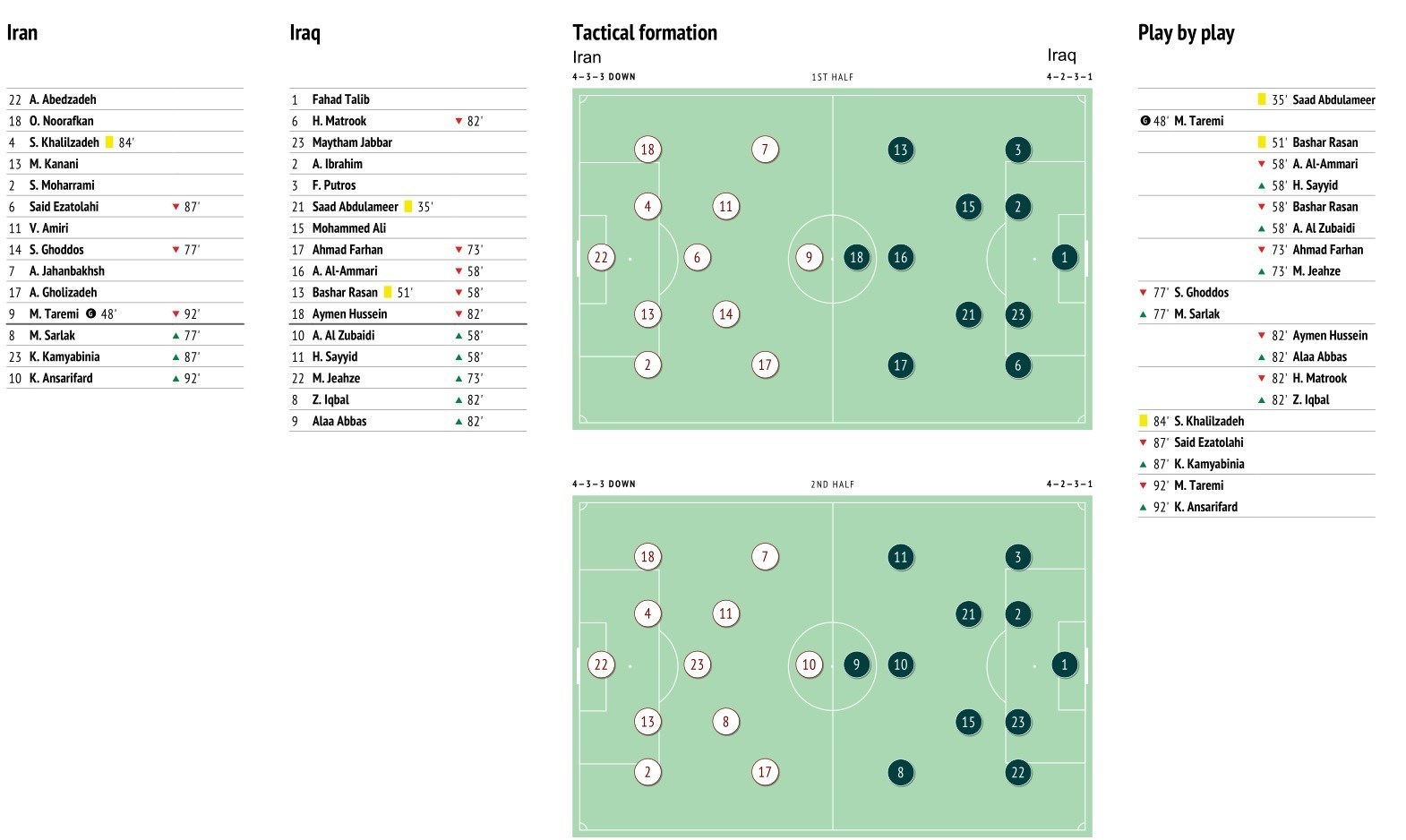 تیم ملی فوتبال ایران , دراگان اسکوچیچ , فوتبال ایران , فوتبال ,