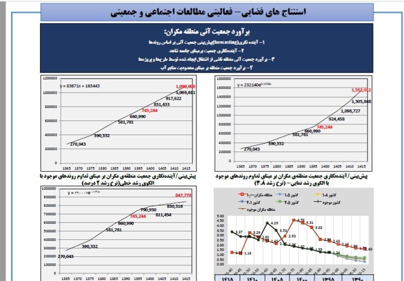 منطقه آزاد چابهار , مناطق دریایی , استان سیستان و بلوچستان , 
