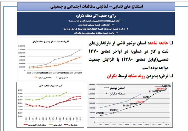 منطقه آزاد چابهار , مناطق دریایی , استان سیستان و بلوچستان , 