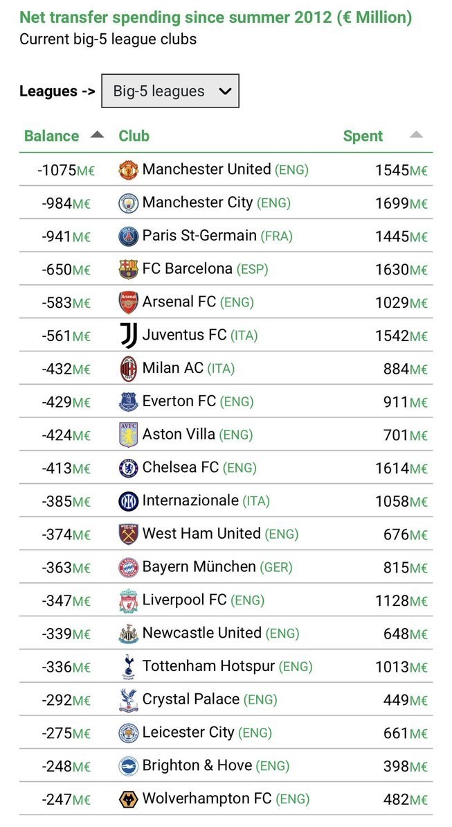 تیم فوتبال بارسلونا , تیم فوتبال منچسترسیتی انگلیس , تیم فوتبال منچستریونایتد انگلیس ,