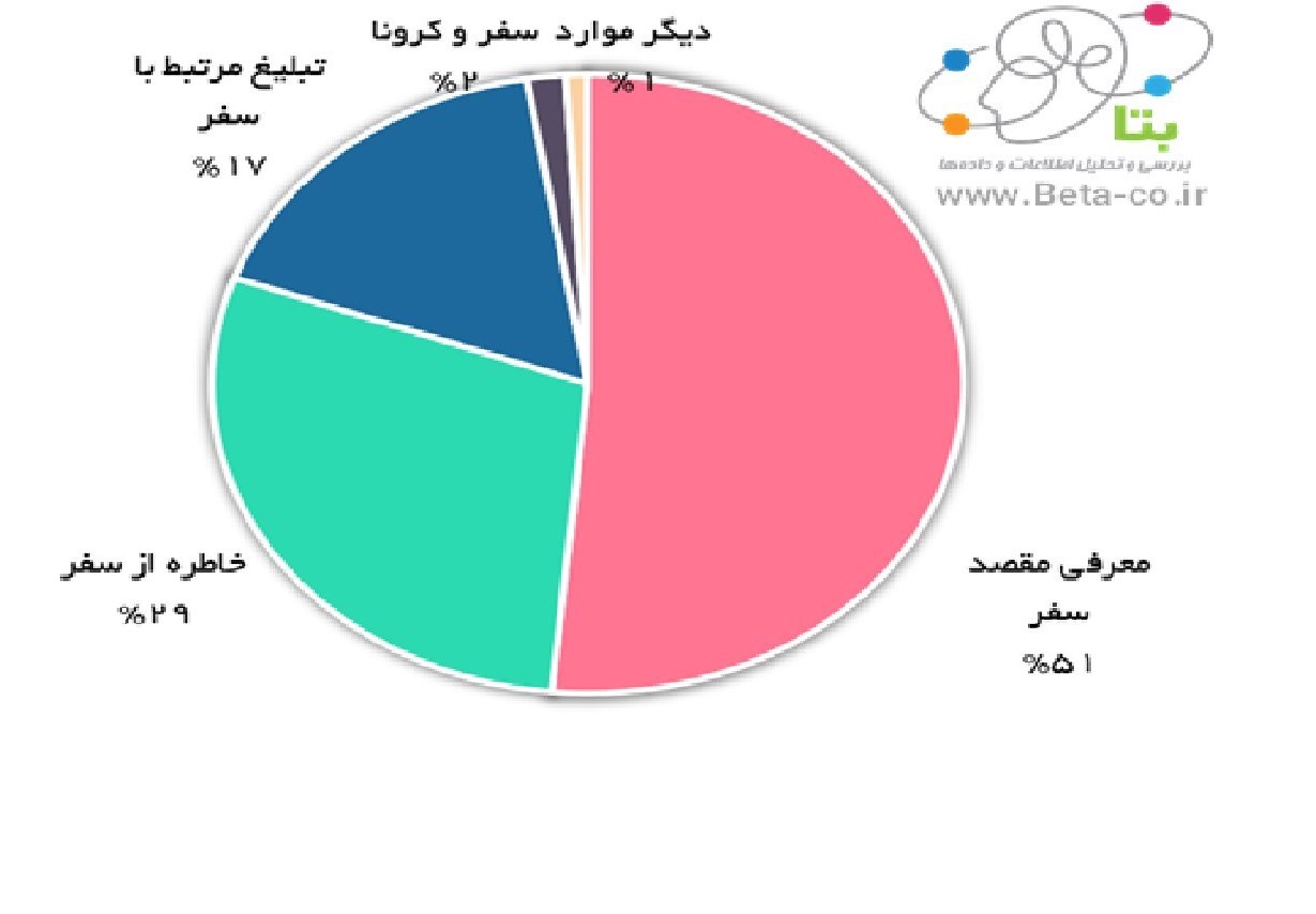 گردشگری | توریسم , فضای مجازی , 