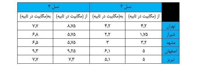 سازمان تنظیم مقررات و ارتباطات رادیویی , ایرانسل | شرکت خدمات ارتباطاتی ایرانسل , همراه اول | شرکت ارتباطات سیار ایران , اپراتورهای تلفن همراه ایران ,