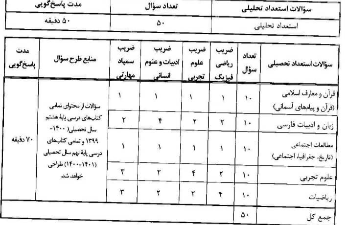 مدارس استعدادهای درخشان | سمپاد , دانش‌آموزان , آزمون , 