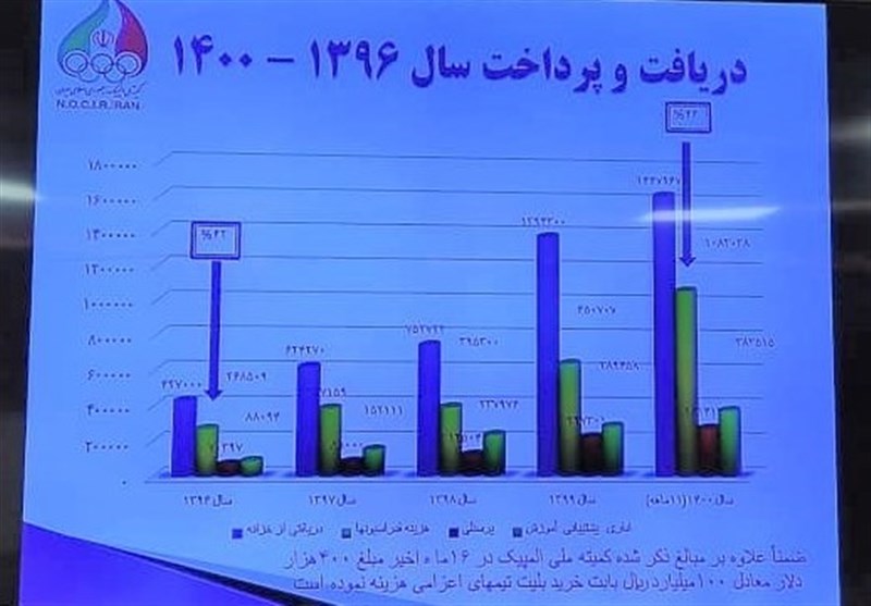 کمیته ملی المپیک ایران ,