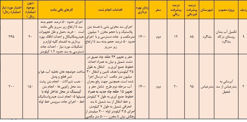 شرکت مدیریت منابع آب ایران ,