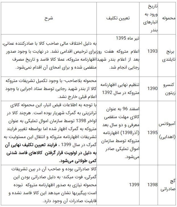 گمرک جمهوری اسلامی ایران ,