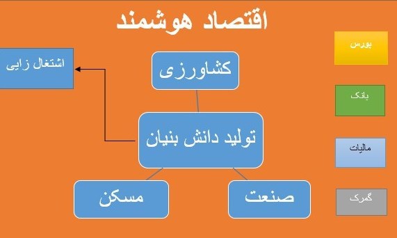 شرکت های دانش بنیان , تولید؛ دانش بنیان، اشتغال آفرین , 