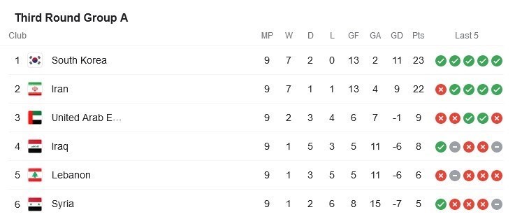 جام جهانی 2022 قطر , تیم ملی فوتبال ایران , فدراسیون فوتبال کره جنوبی , تیم ملی فوتبال عربستان سعودی , تیم ملی فوتبال  ژاپن , 
