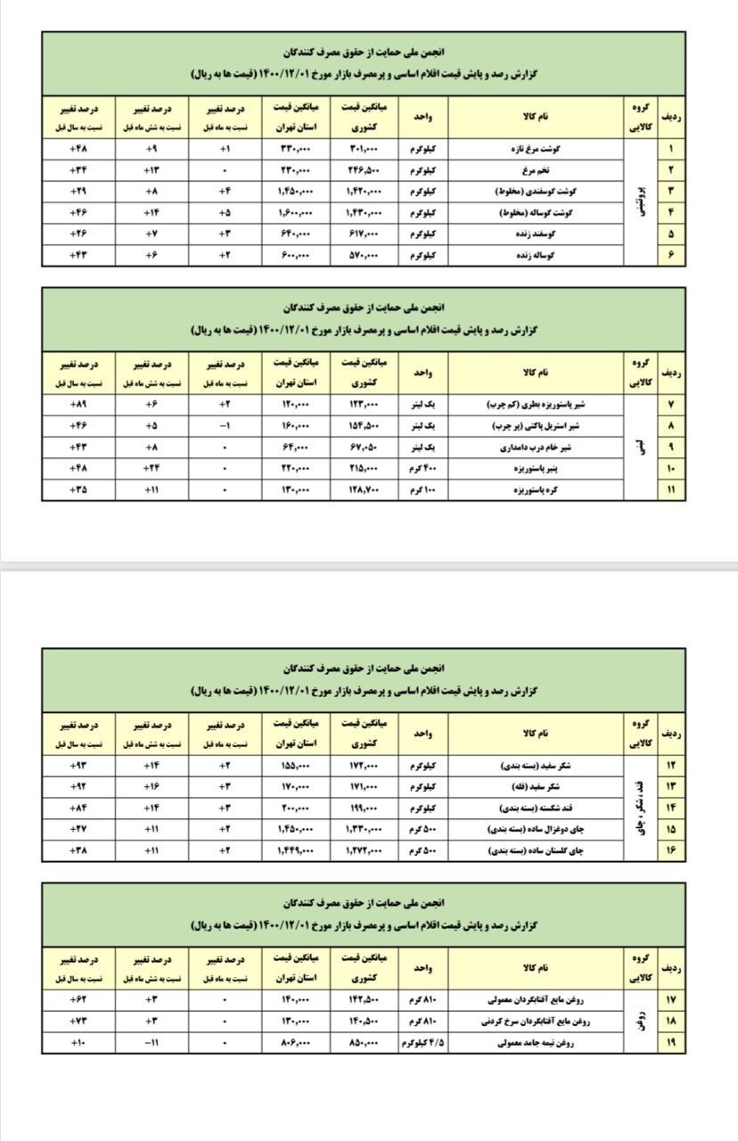 کالاهای اساسی , قیمت کالاهای اساسی , 