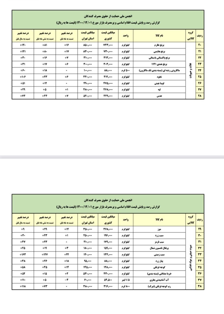 کالاهای اساسی , قیمت کالاهای اساسی , 