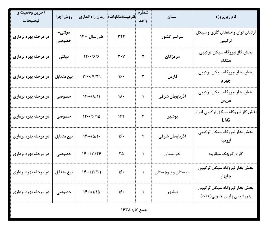 وزارت نیرو , شرکت مدیریت منابع آب ایران , شرکت آب و فاضلاب , شرکت توانیر | توانیر ,