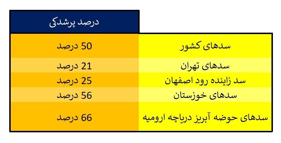 وزارت نیرو , شرکت مدیریت منابع آب ایران , شرکت آب و فاضلاب , شرکت توانیر | توانیر ,