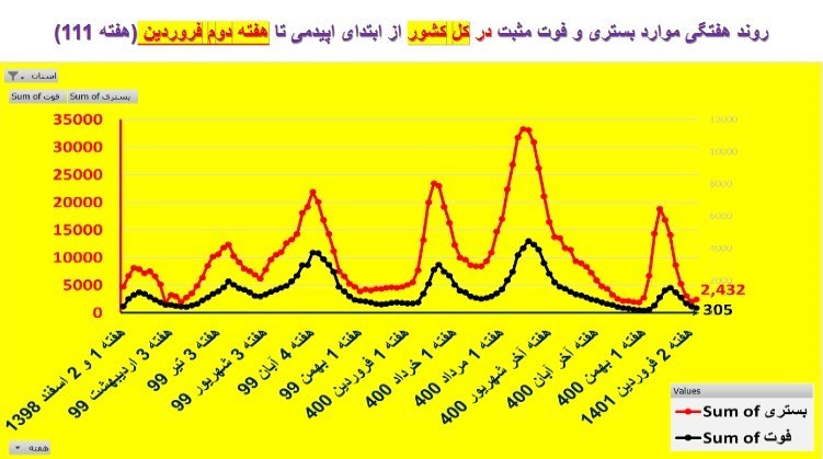 کرونا , وزارت بهداشت , بهداشت و درمان , بیمارستان , 
