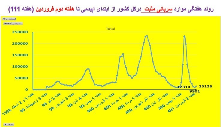 کرونا , وزارت بهداشت , بهداشت و درمان , بیمارستان , 