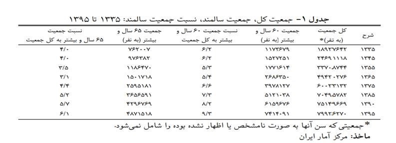 کاهش جمعیت , سالمندی جمعیت , فرزندآوری , بحران های محیط زیست ,