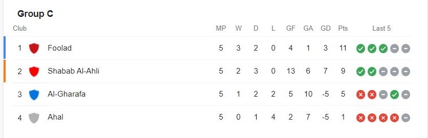 تیم فوتبال فولاد خوزستان , لیگ قهرمانان آسیا , 