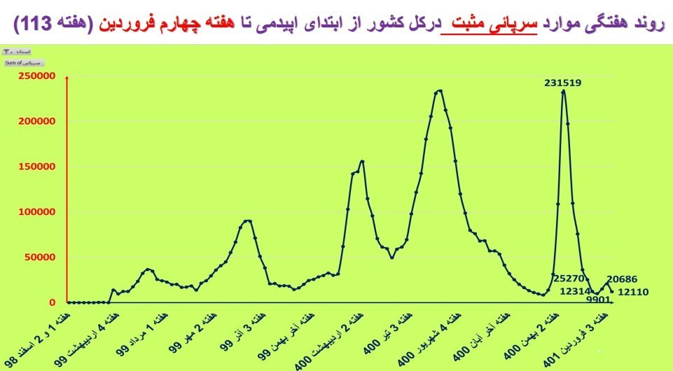 کرونا , واکسن کرونا , وزارت بهداشت , بهداشت و درمان , 