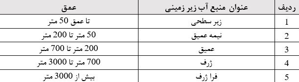 پایش و نظارت در محیط زیست , احیای منابع زیرزمینی آب ,